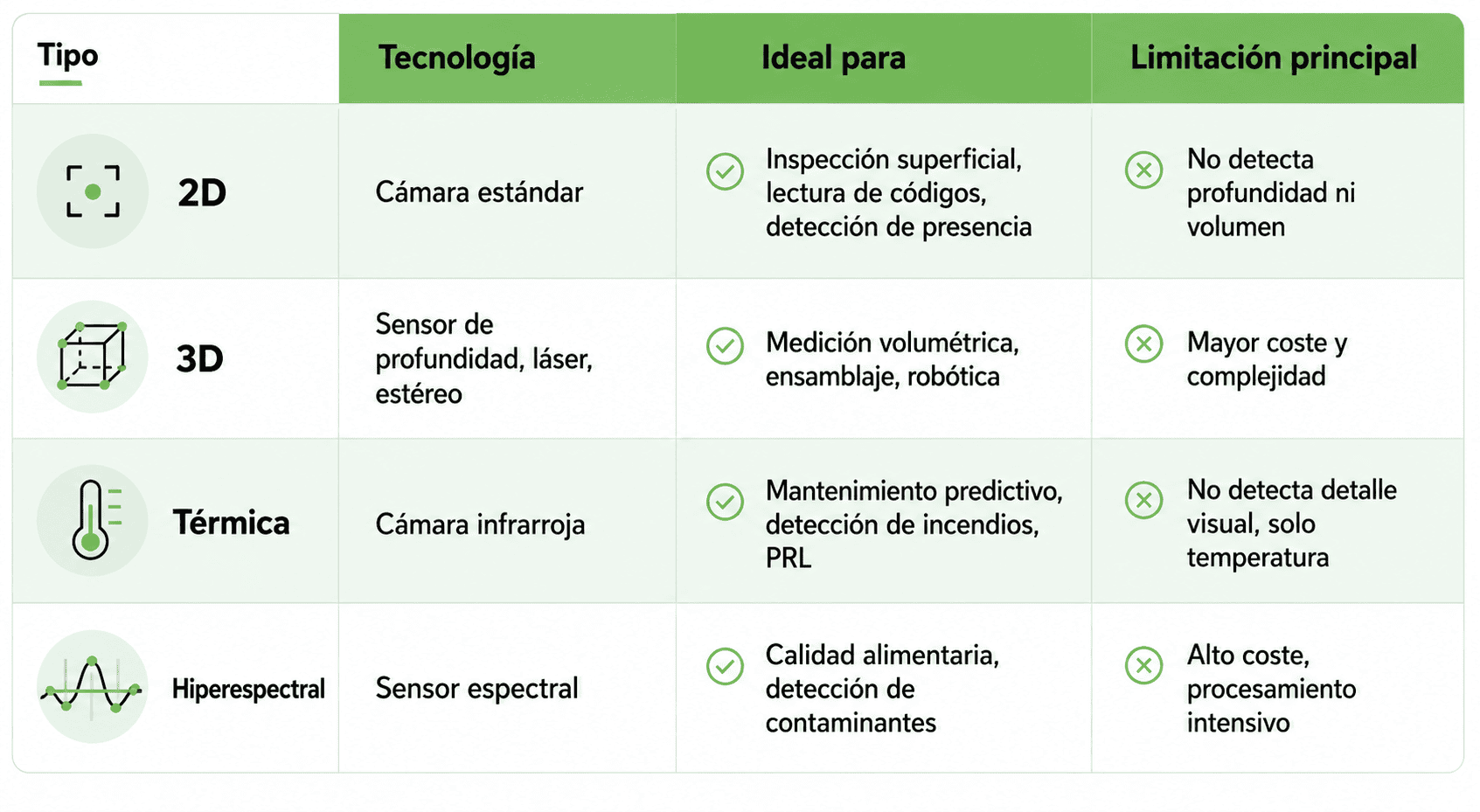  Tipos de visión artificial: guía completa para la industria 