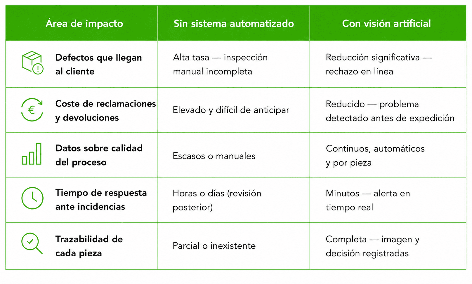 Detección de defectos con visión artificial en líneas de fabricación