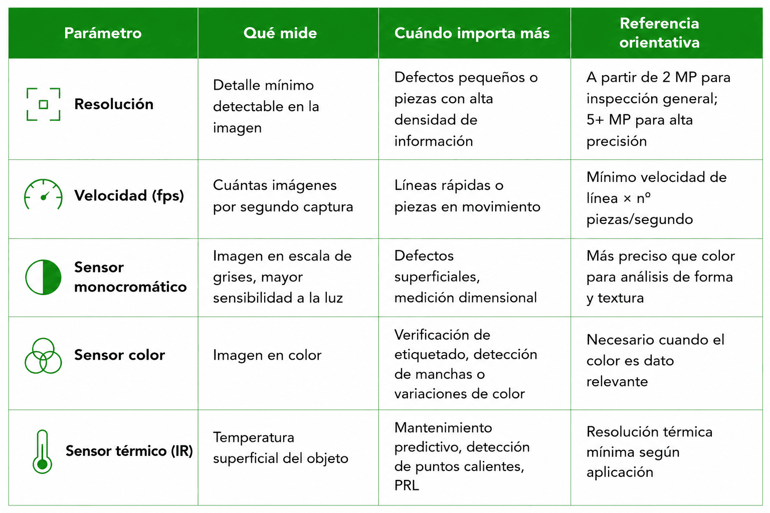 Cámaras de visión artificial para industria: cómo elegir la adecuada