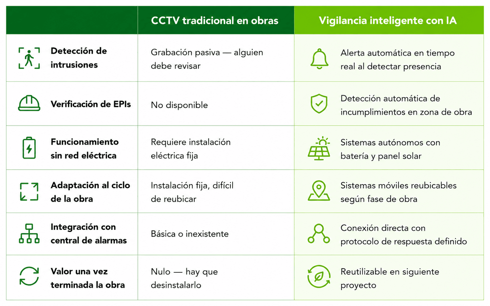 Sistemas de seguridad para obras: vigilancia inteligente con IA 