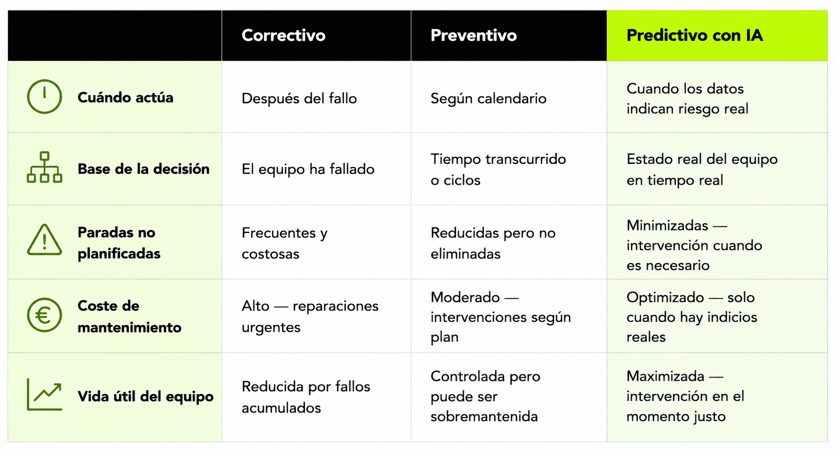 Mantenimiento predictivo con IA: cómo anticiparse a los fallos industriales